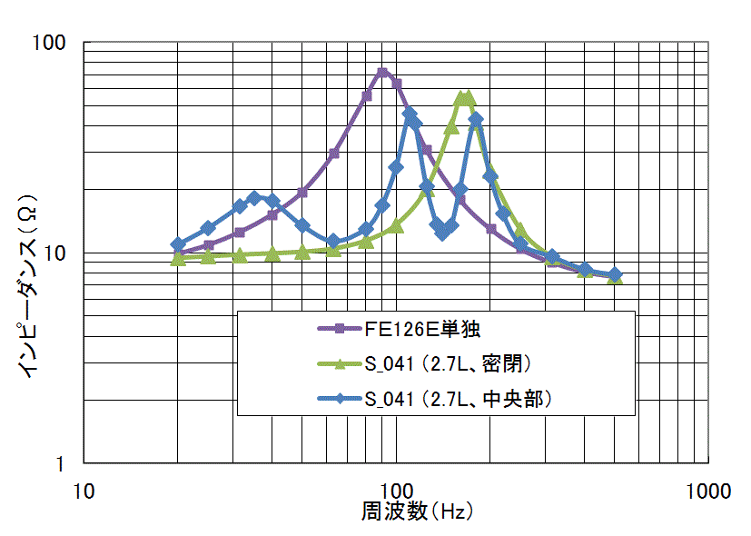 2.7L空気室でのインピーダンス特性